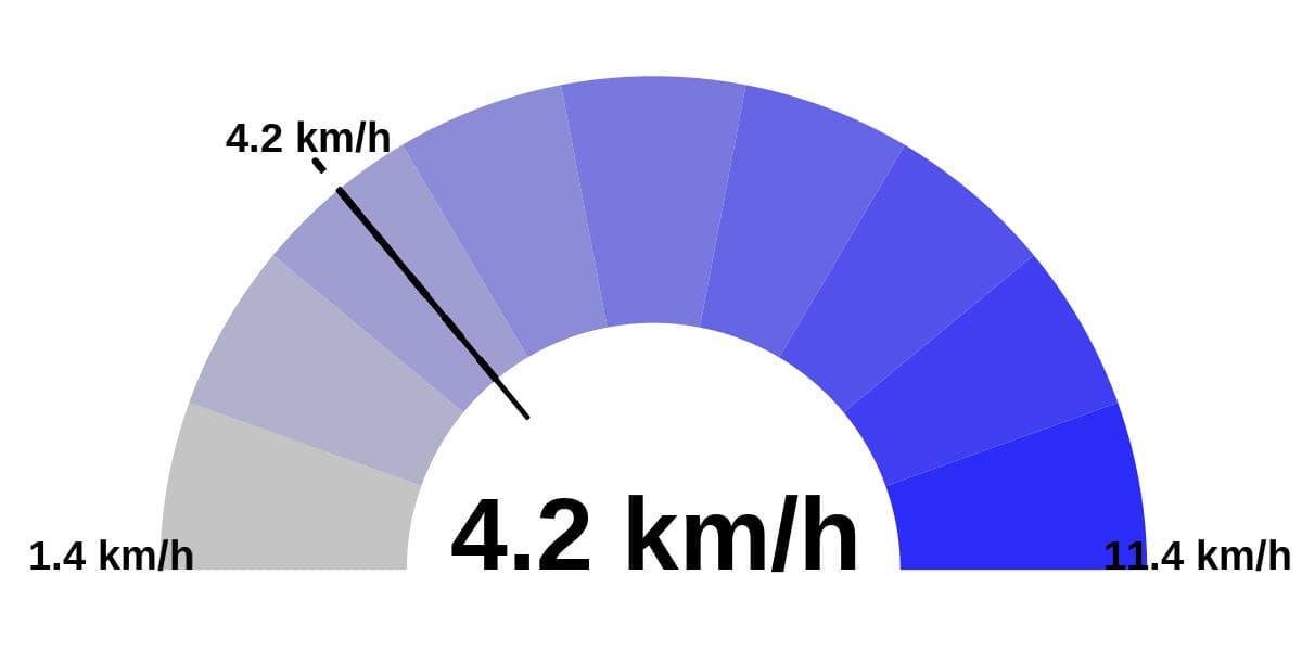 Wind speed - chart